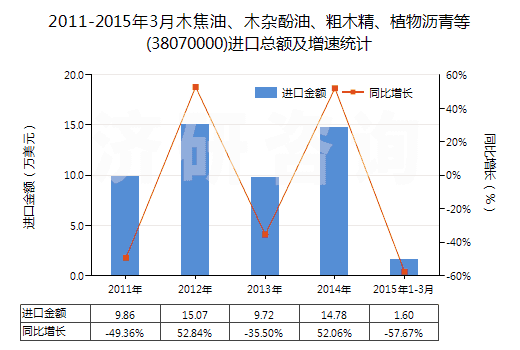 2011-2015年3月木焦油、木雜酚油、粗木精、植物瀝青等(38070000)進口總額及增速統(tǒng)計